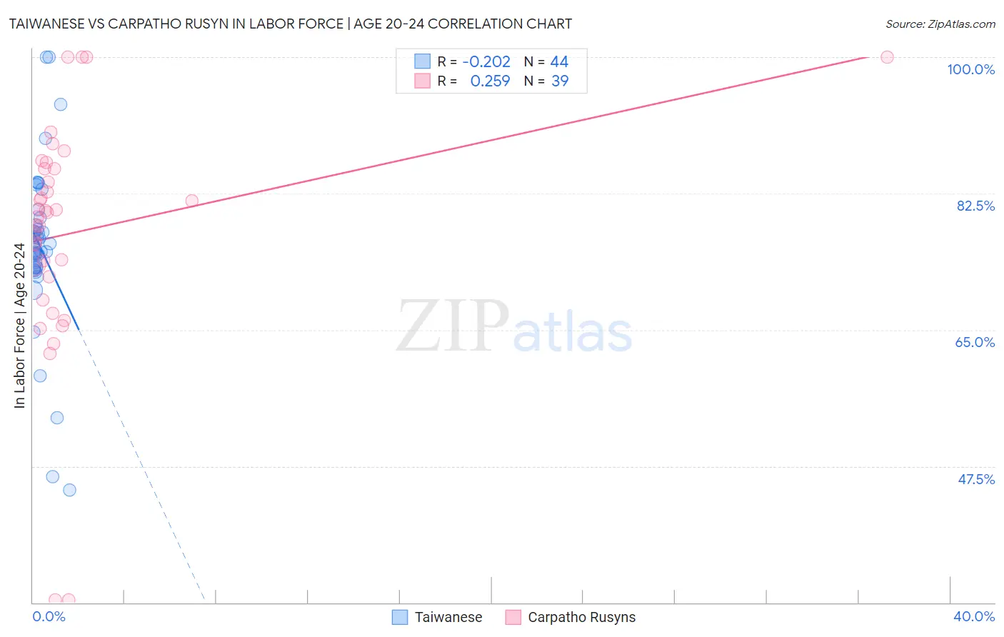 Taiwanese vs Carpatho Rusyn In Labor Force | Age 20-24