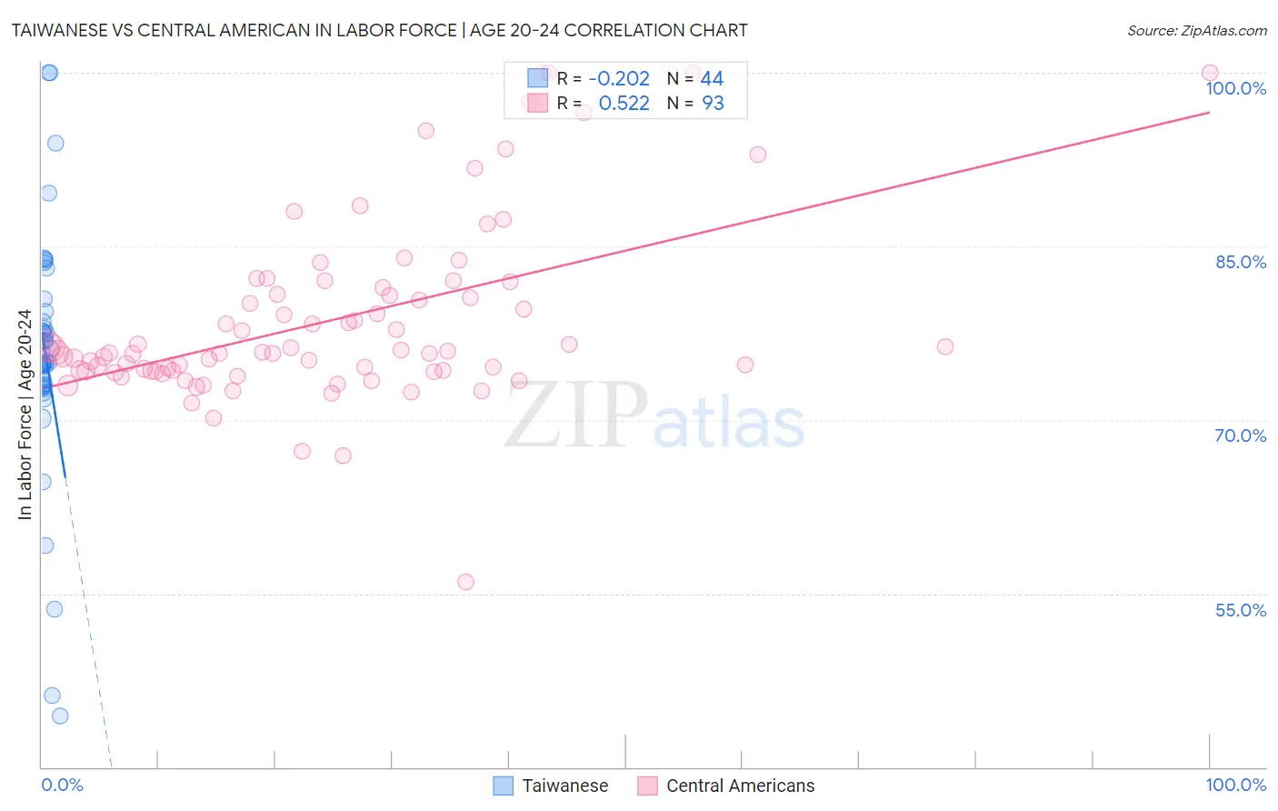 Taiwanese vs Central American In Labor Force | Age 20-24