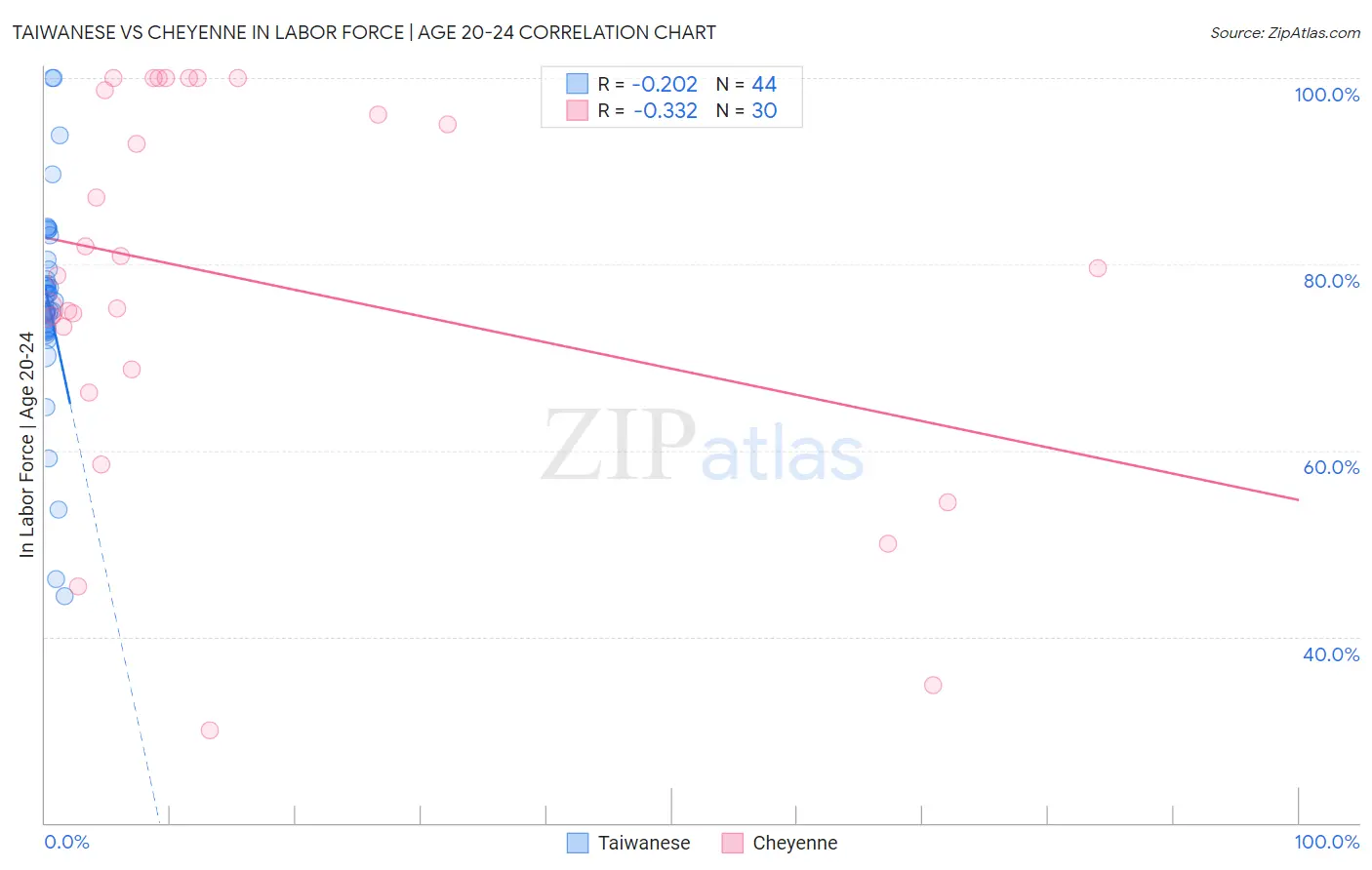 Taiwanese vs Cheyenne In Labor Force | Age 20-24
