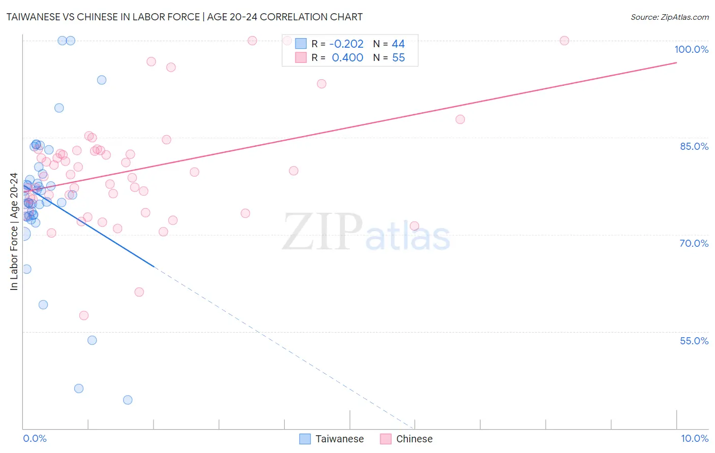 Taiwanese vs Chinese In Labor Force | Age 20-24