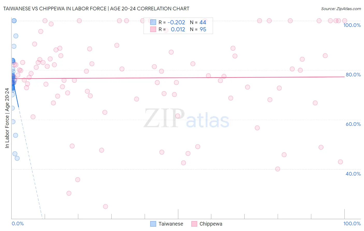 Taiwanese vs Chippewa In Labor Force | Age 20-24