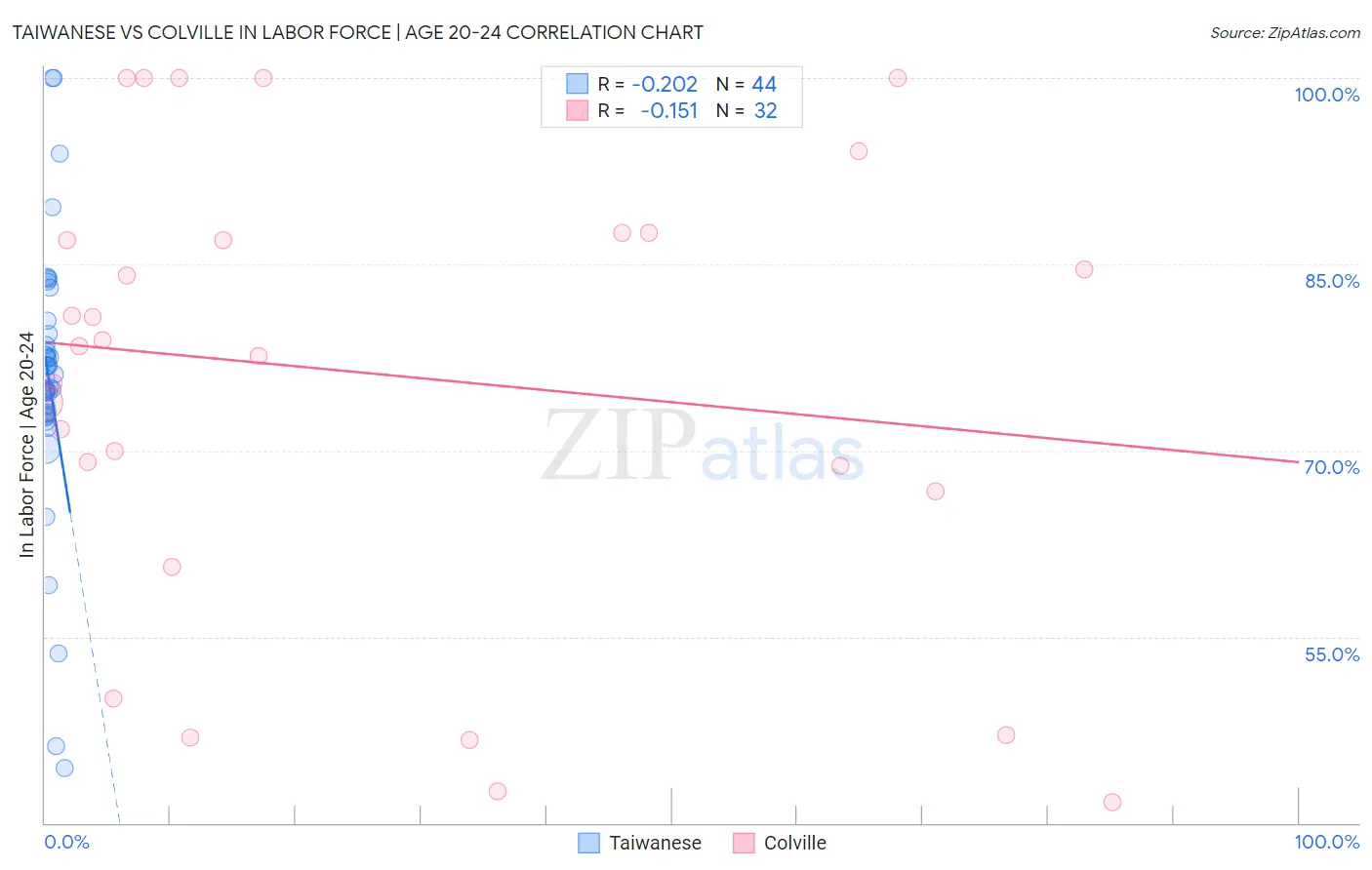 Taiwanese vs Colville In Labor Force | Age 20-24