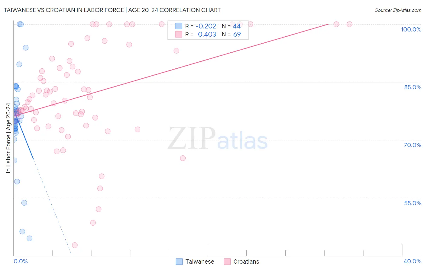 Taiwanese vs Croatian In Labor Force | Age 20-24