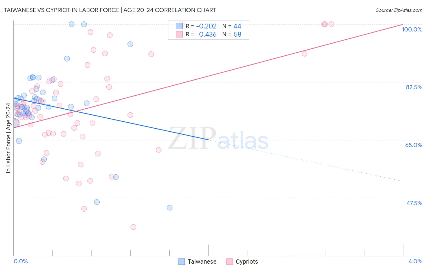Taiwanese vs Cypriot In Labor Force | Age 20-24