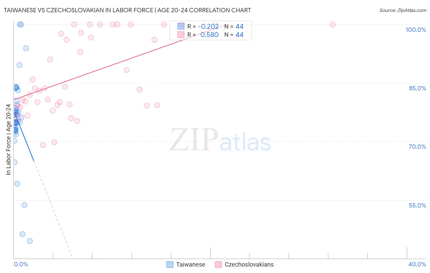 Taiwanese vs Czechoslovakian In Labor Force | Age 20-24