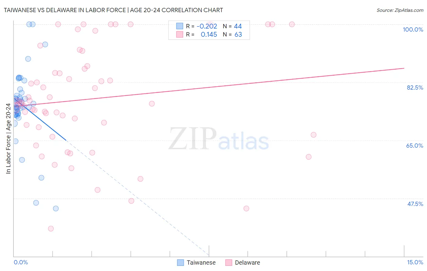 Taiwanese vs Delaware In Labor Force | Age 20-24