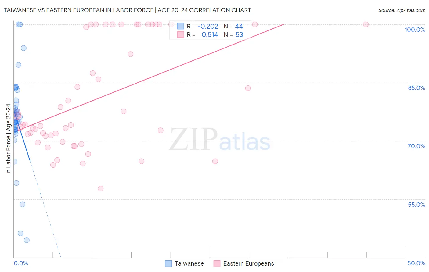 Taiwanese vs Eastern European In Labor Force | Age 20-24