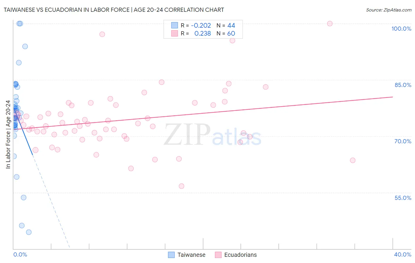 Taiwanese vs Ecuadorian In Labor Force | Age 20-24