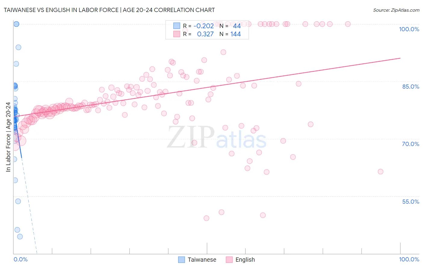 Taiwanese vs English In Labor Force | Age 20-24