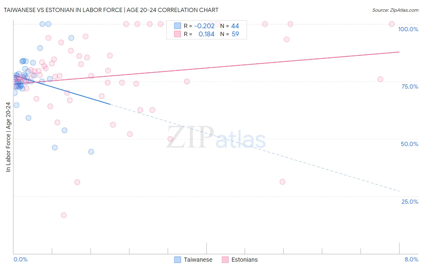 Taiwanese vs Estonian In Labor Force | Age 20-24