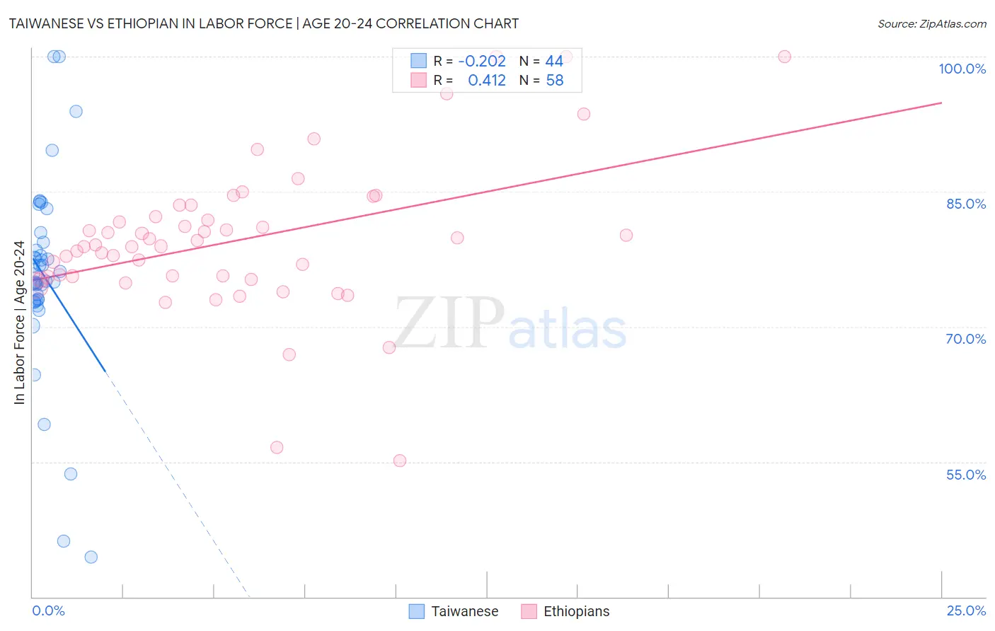Taiwanese vs Ethiopian In Labor Force | Age 20-24