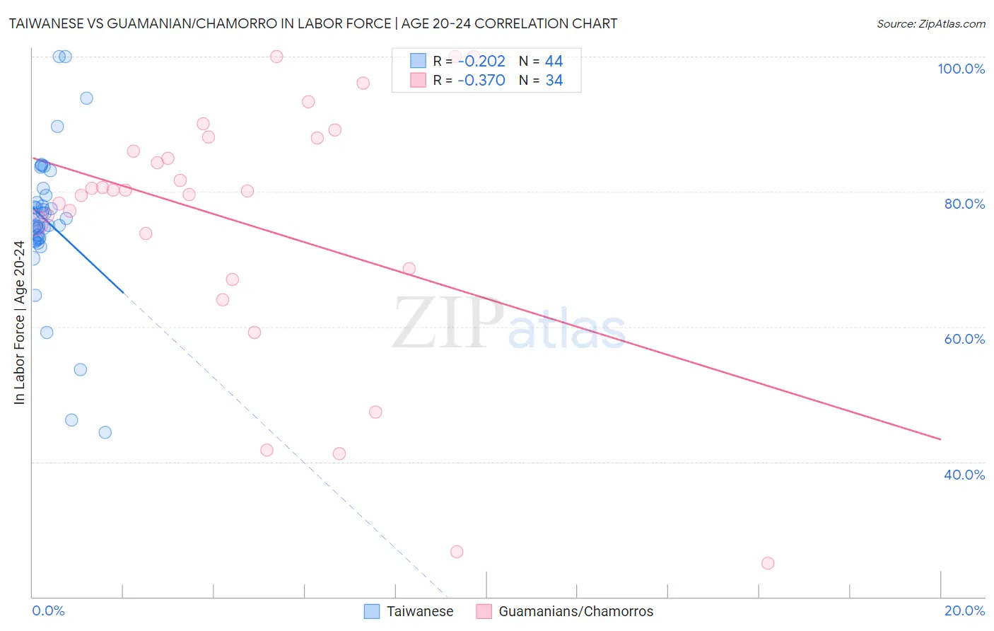 Taiwanese vs Guamanian/Chamorro In Labor Force | Age 20-24