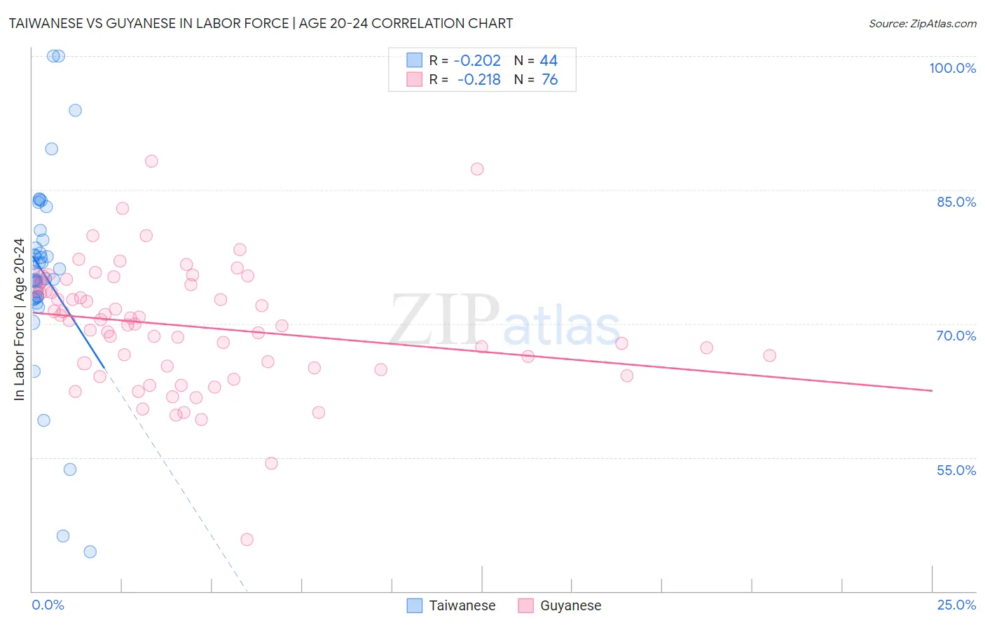 Taiwanese vs Guyanese In Labor Force | Age 20-24