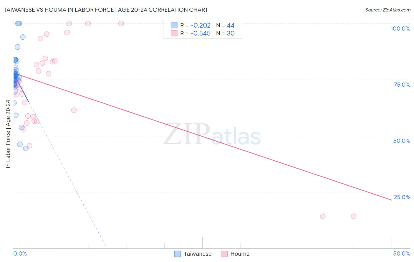 Taiwanese vs Houma In Labor Force | Age 20-24