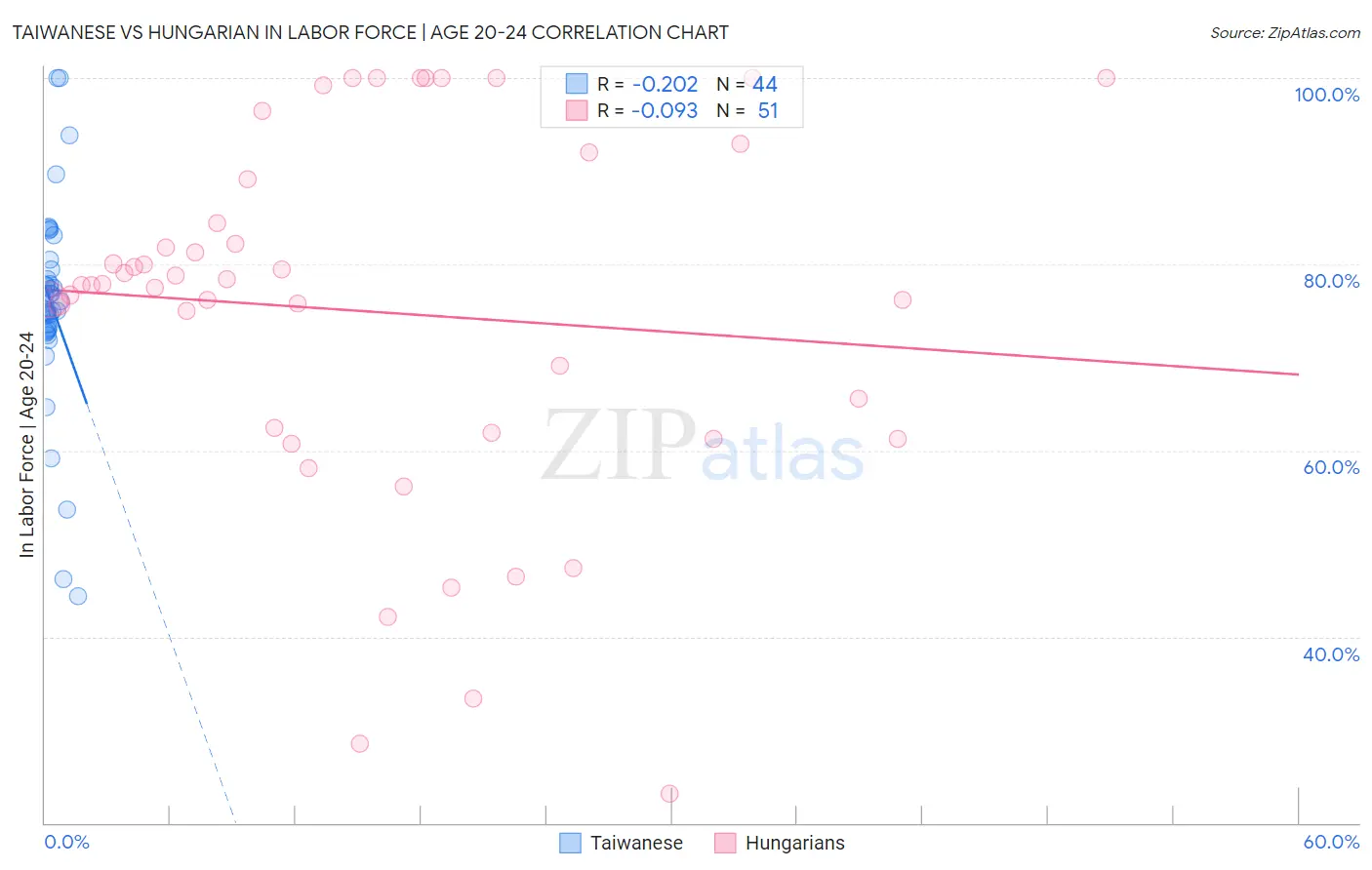 Taiwanese vs Hungarian In Labor Force | Age 20-24