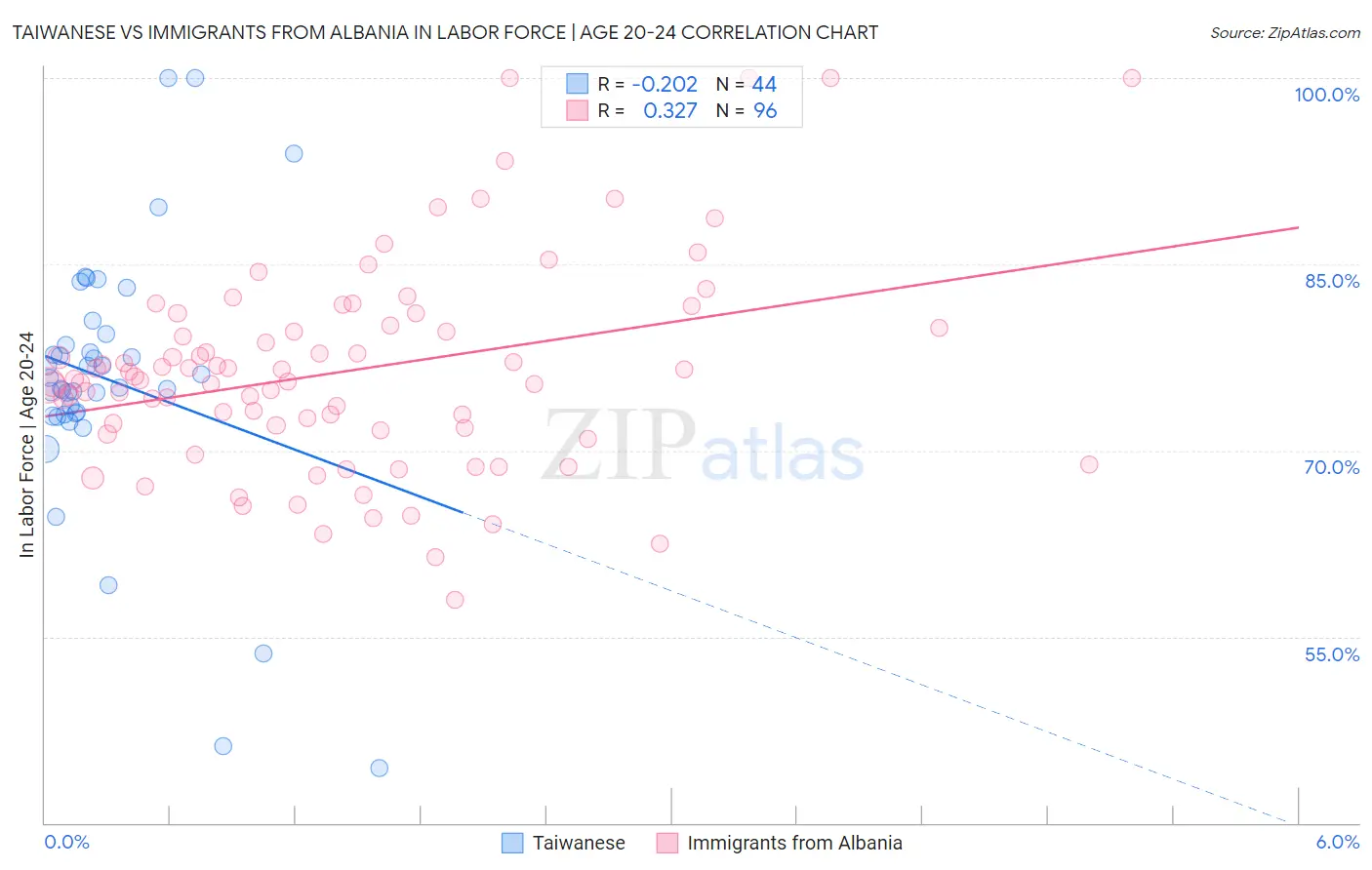 Taiwanese vs Immigrants from Albania In Labor Force | Age 20-24