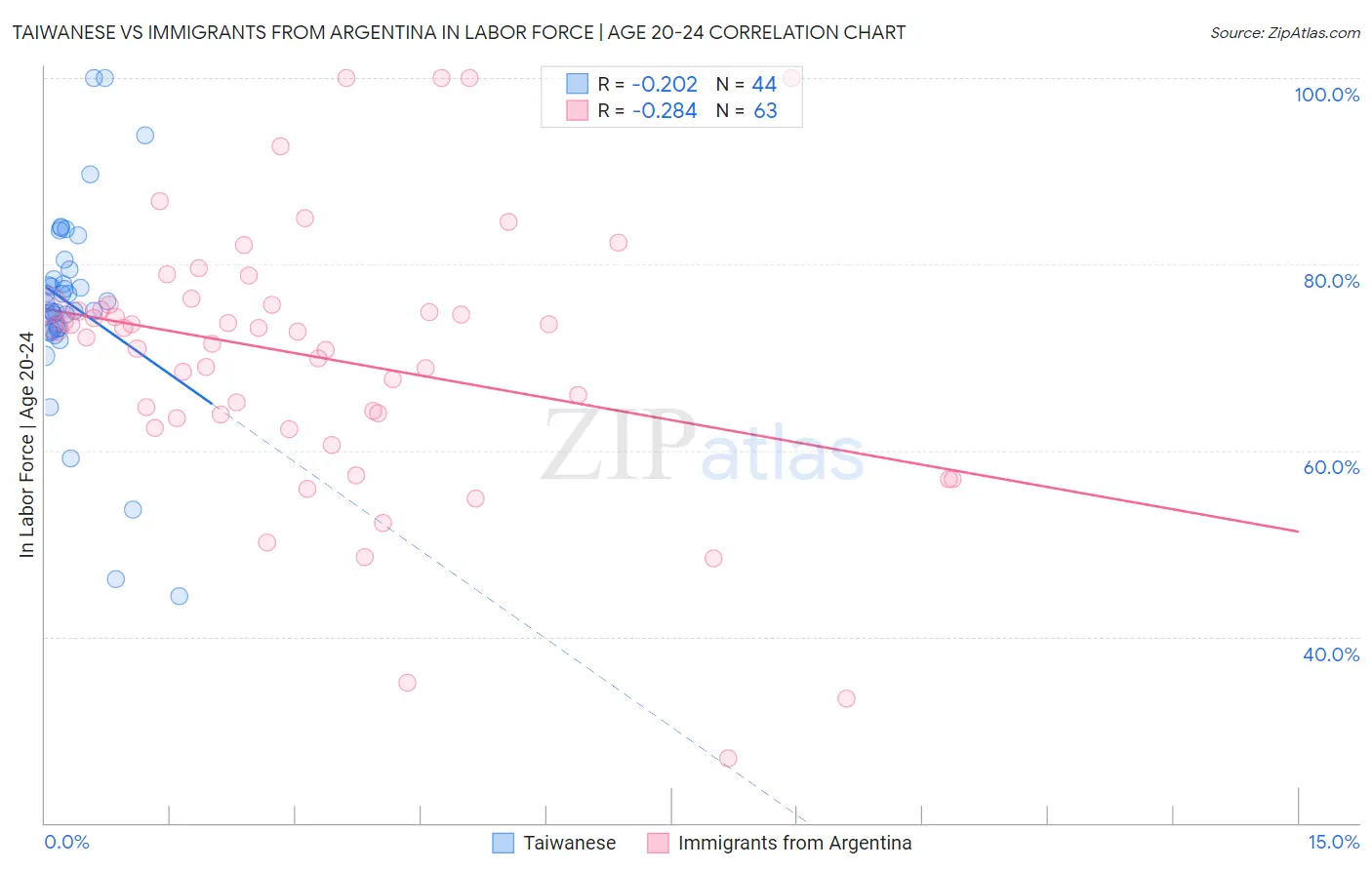 Taiwanese vs Immigrants from Argentina In Labor Force | Age 20-24