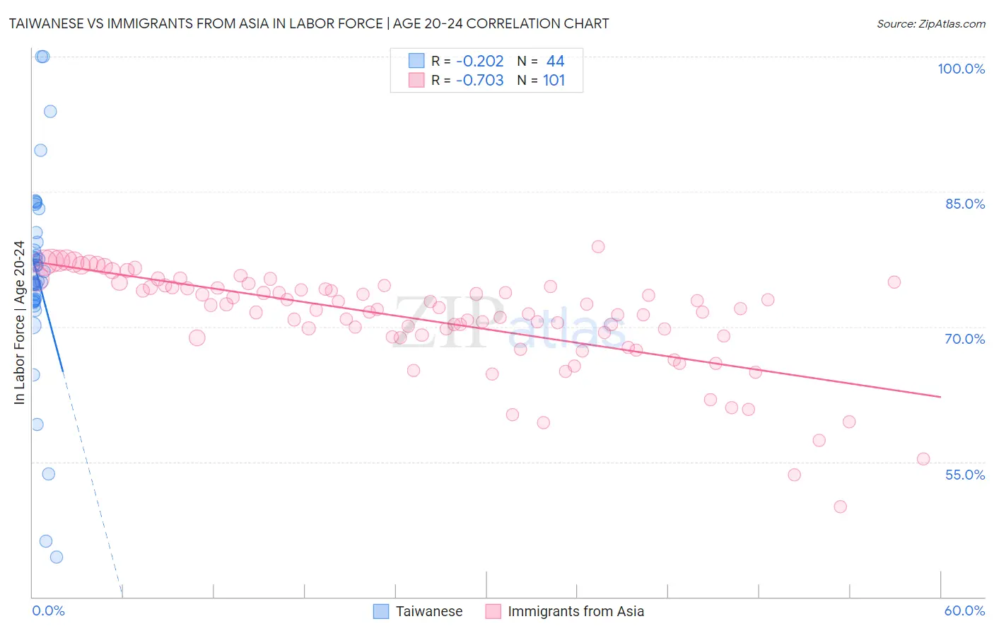 Taiwanese vs Immigrants from Asia In Labor Force | Age 20-24