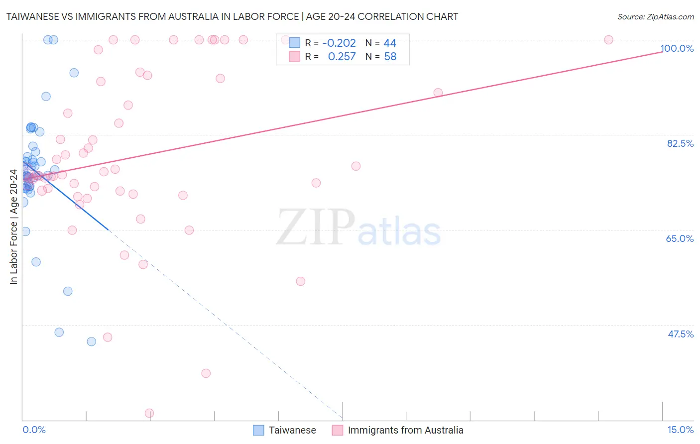 Taiwanese vs Immigrants from Australia In Labor Force | Age 20-24