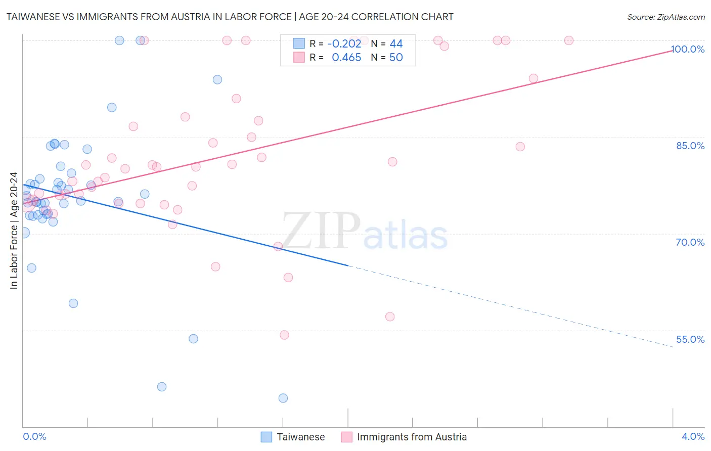 Taiwanese vs Immigrants from Austria In Labor Force | Age 20-24