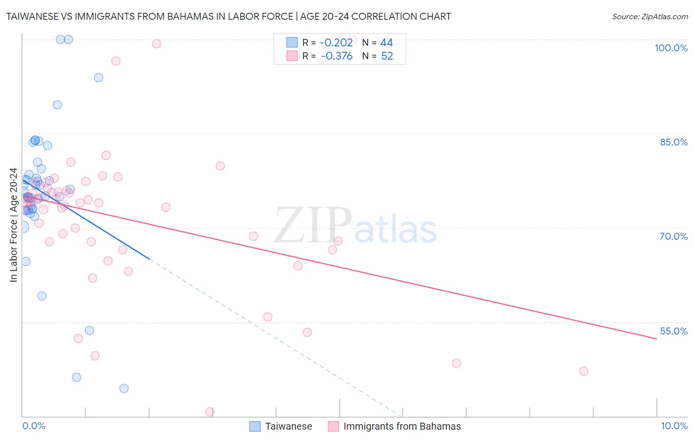 Taiwanese vs Immigrants from Bahamas In Labor Force | Age 20-24