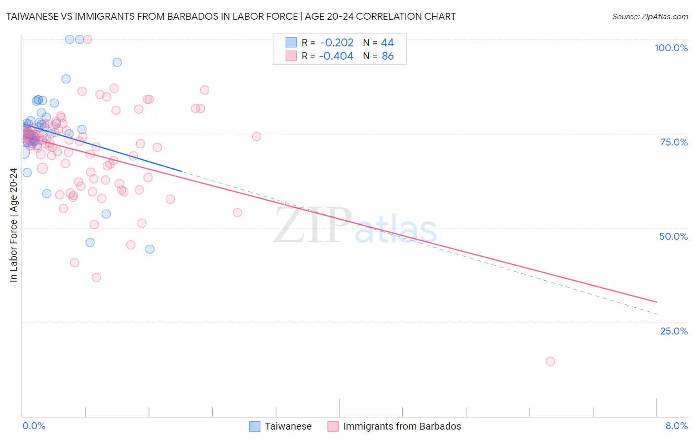 Taiwanese vs Immigrants from Barbados In Labor Force | Age 20-24