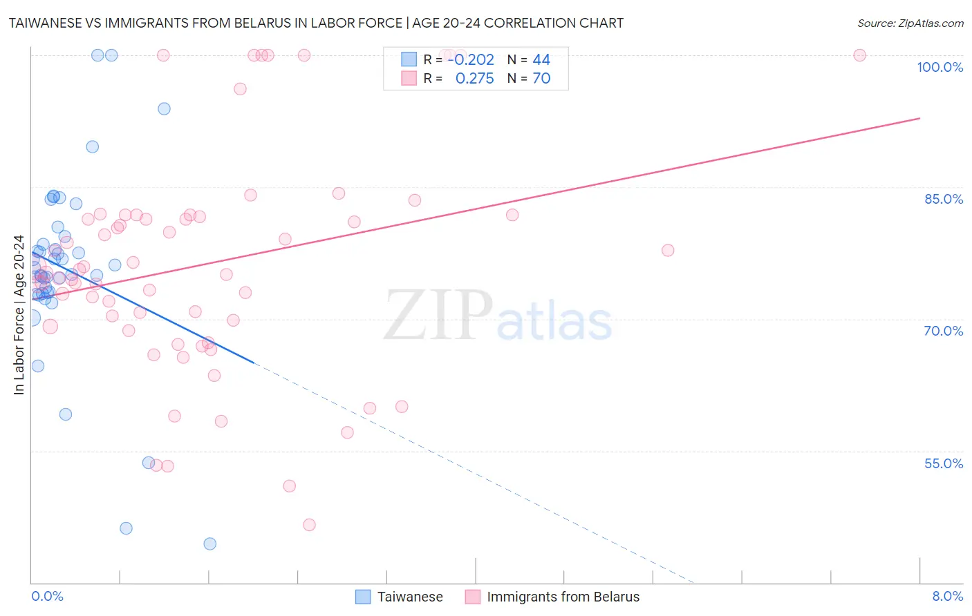 Taiwanese vs Immigrants from Belarus In Labor Force | Age 20-24