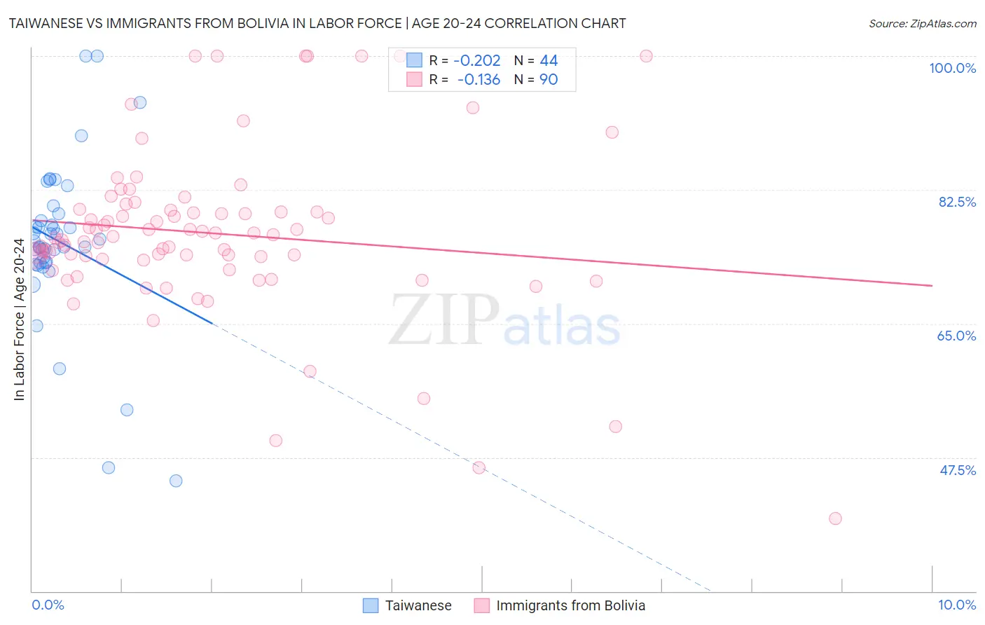 Taiwanese vs Immigrants from Bolivia In Labor Force | Age 20-24