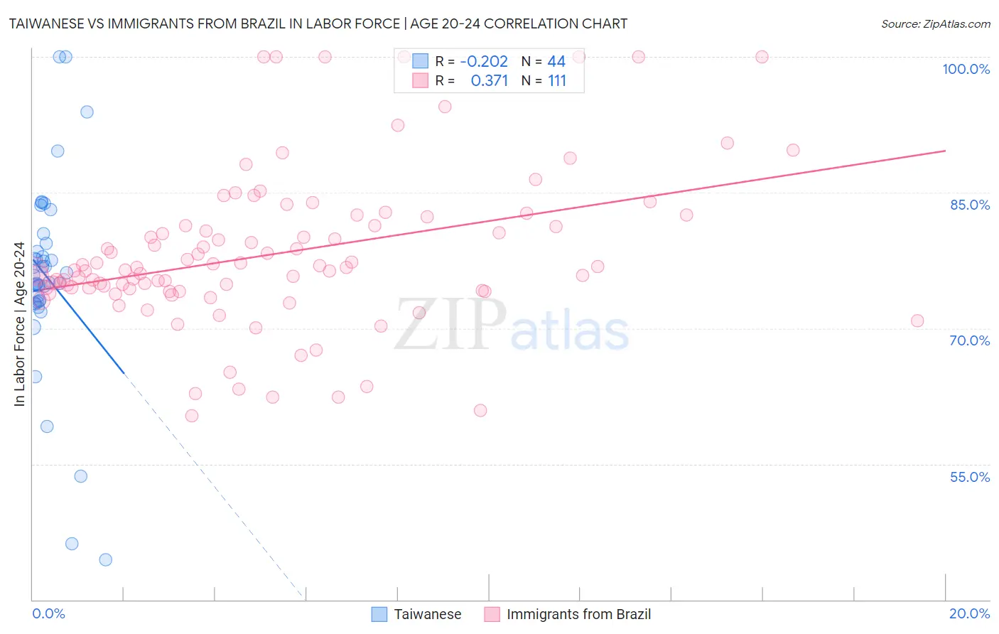 Taiwanese vs Immigrants from Brazil In Labor Force | Age 20-24