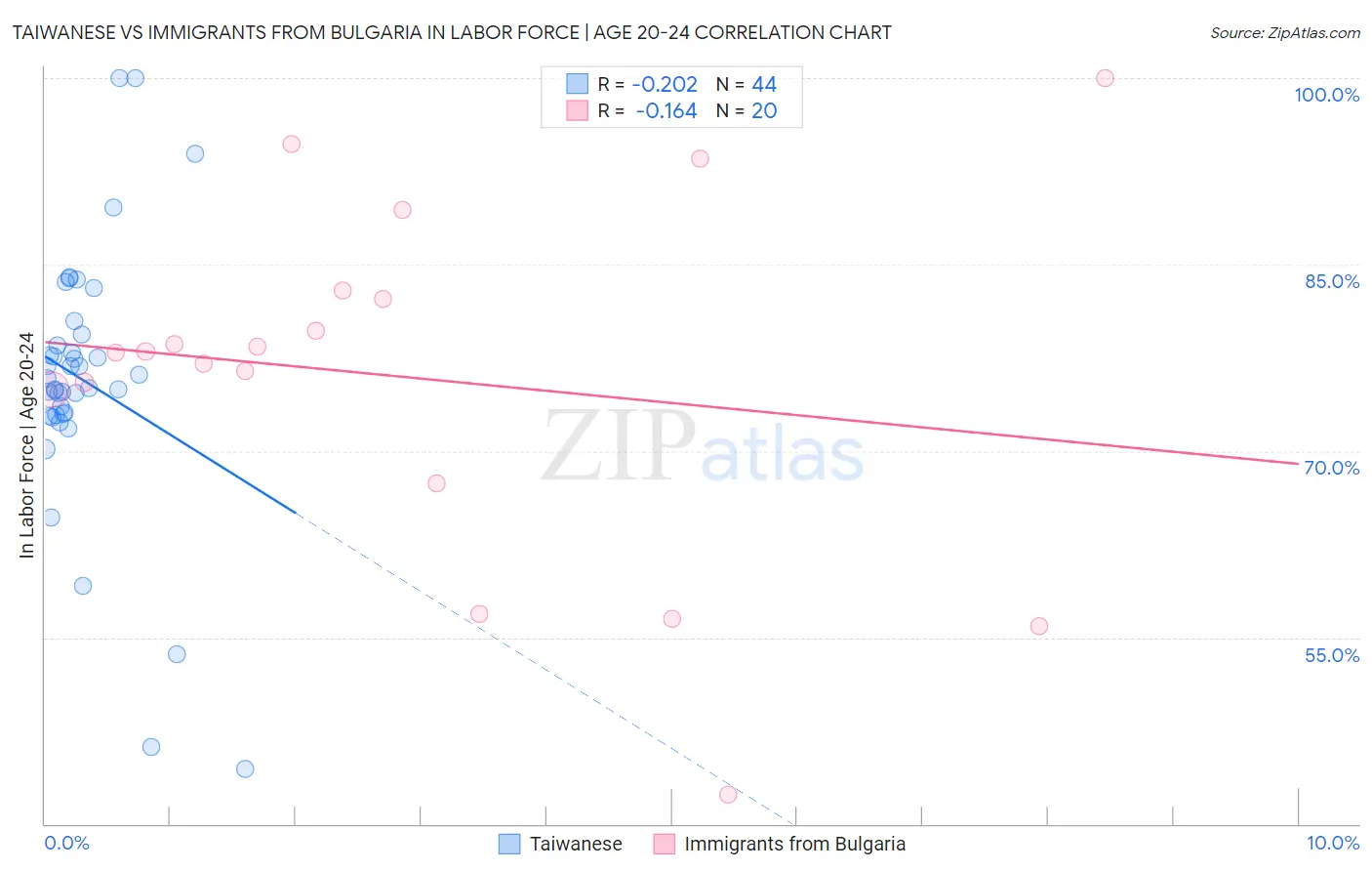 Taiwanese vs Immigrants from Bulgaria In Labor Force | Age 20-24