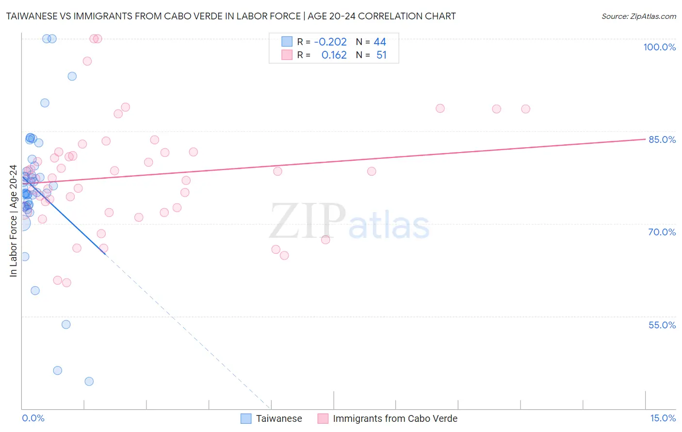 Taiwanese vs Immigrants from Cabo Verde In Labor Force | Age 20-24