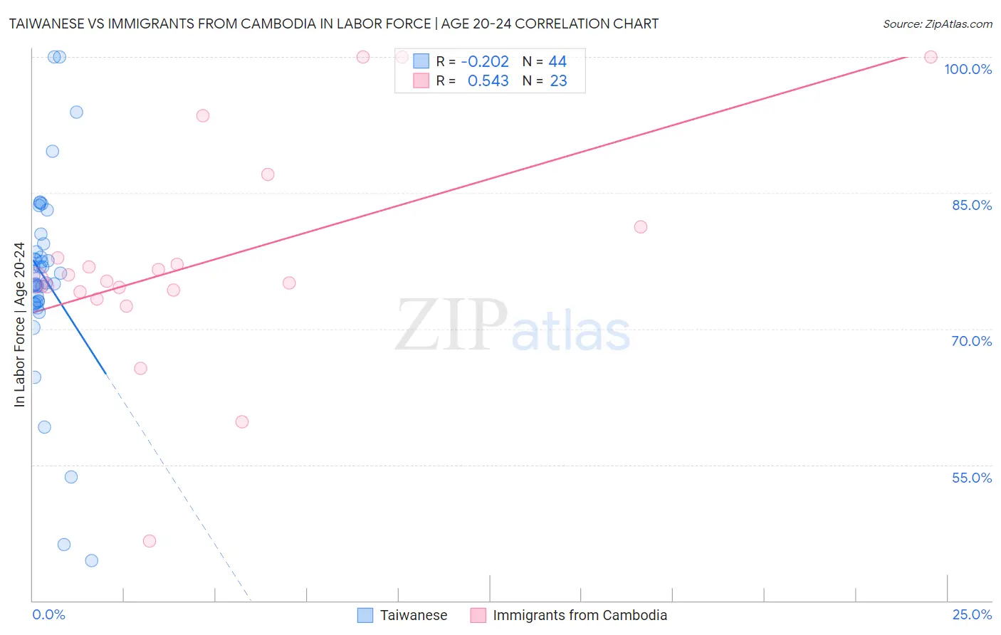 Taiwanese vs Immigrants from Cambodia In Labor Force | Age 20-24