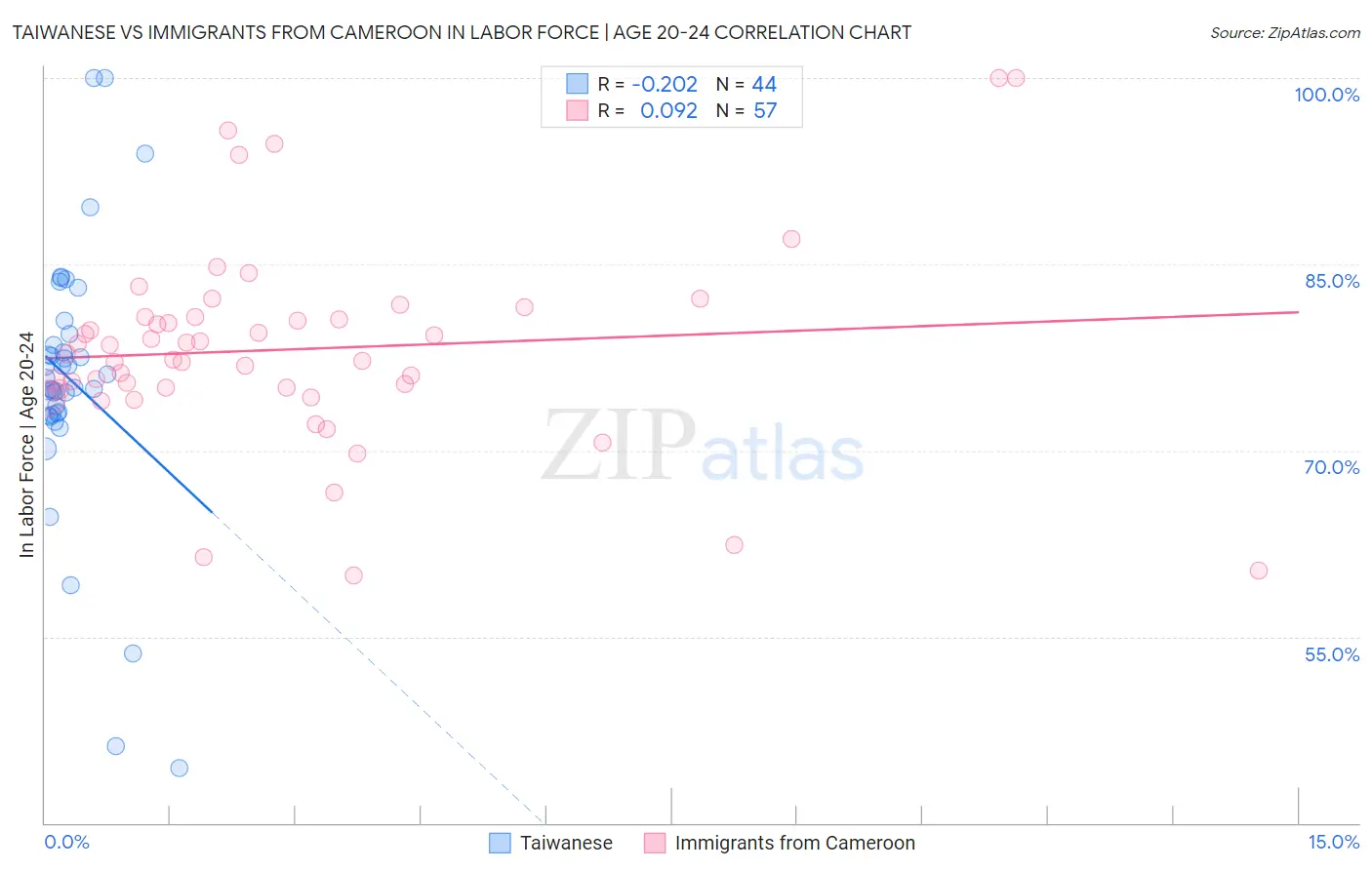 Taiwanese vs Immigrants from Cameroon In Labor Force | Age 20-24