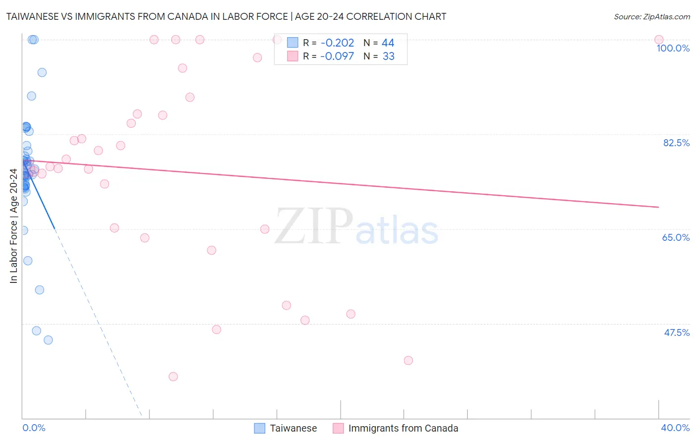 Taiwanese vs Immigrants from Canada In Labor Force | Age 20-24