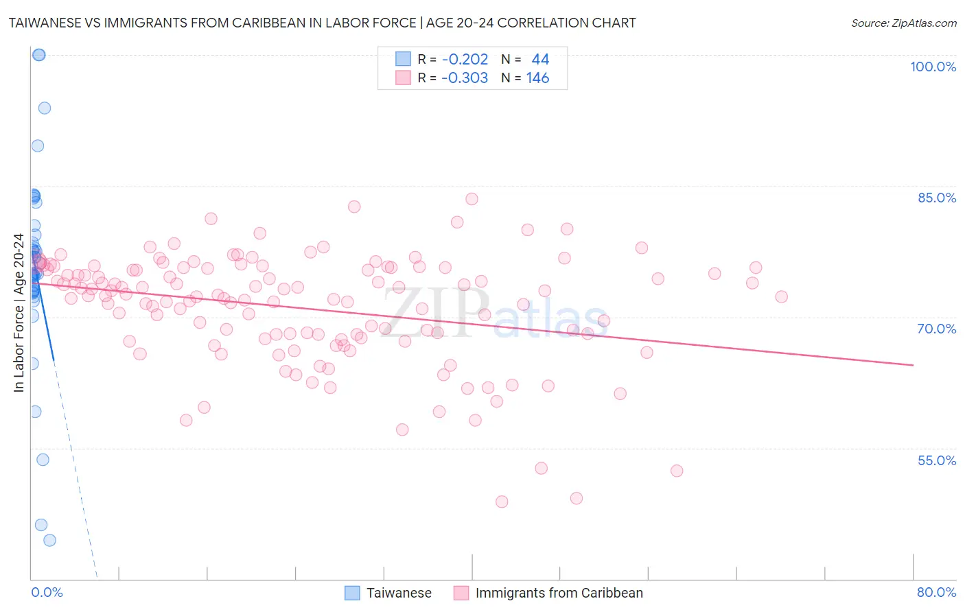 Taiwanese vs Immigrants from Caribbean In Labor Force | Age 20-24