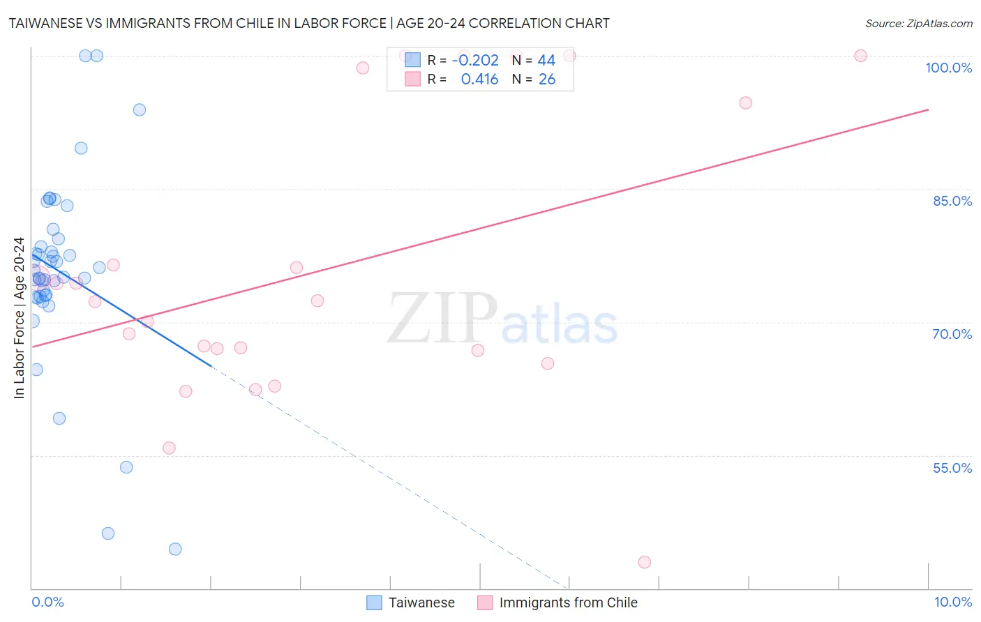 Taiwanese vs Immigrants from Chile In Labor Force | Age 20-24