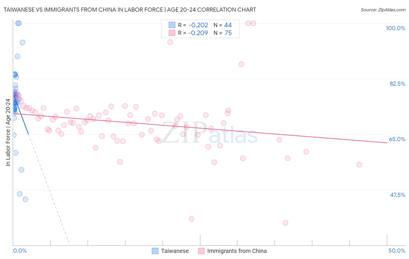 Taiwanese vs Immigrants from China In Labor Force | Age 20-24