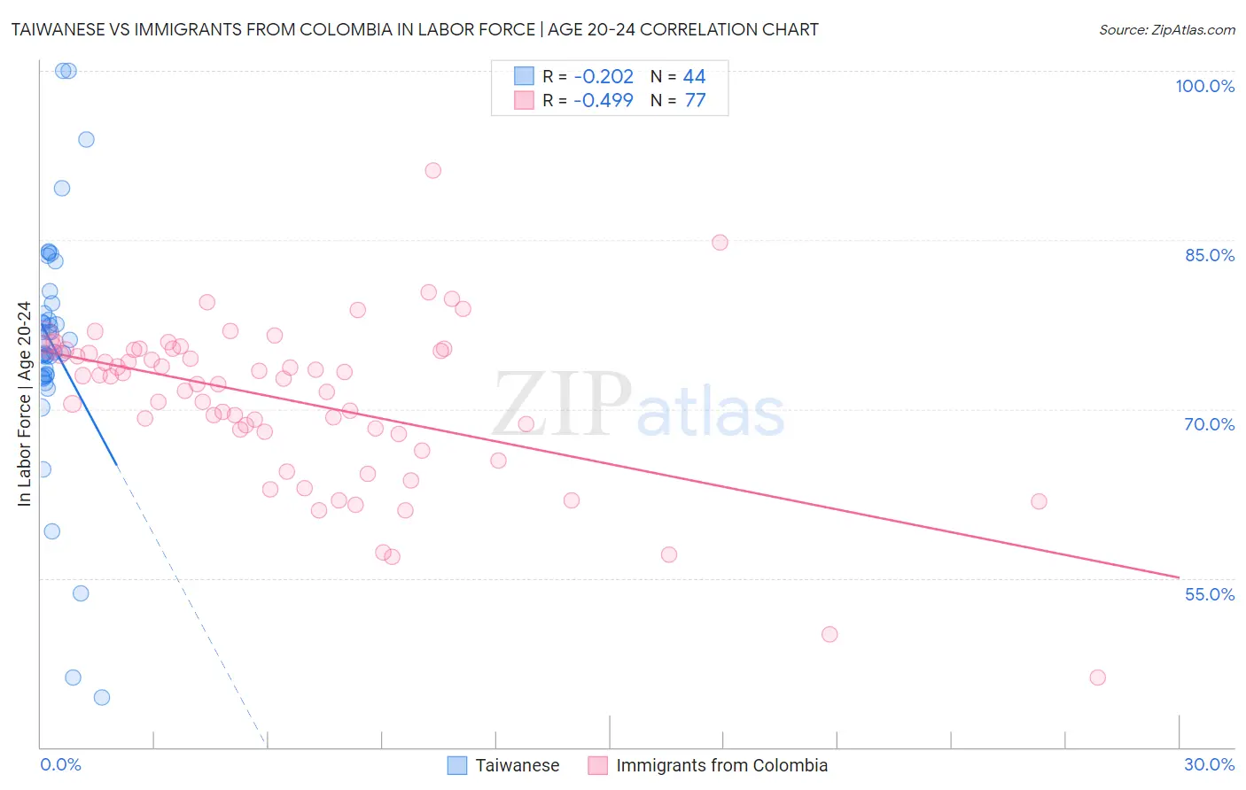 Taiwanese vs Immigrants from Colombia In Labor Force | Age 20-24
