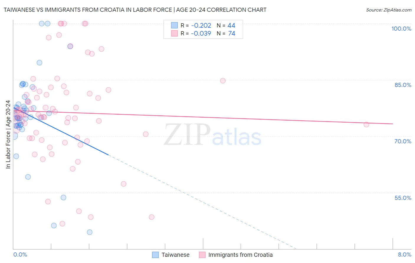 Taiwanese vs Immigrants from Croatia In Labor Force | Age 20-24