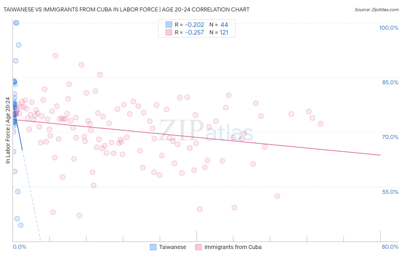 Taiwanese vs Immigrants from Cuba In Labor Force | Age 20-24