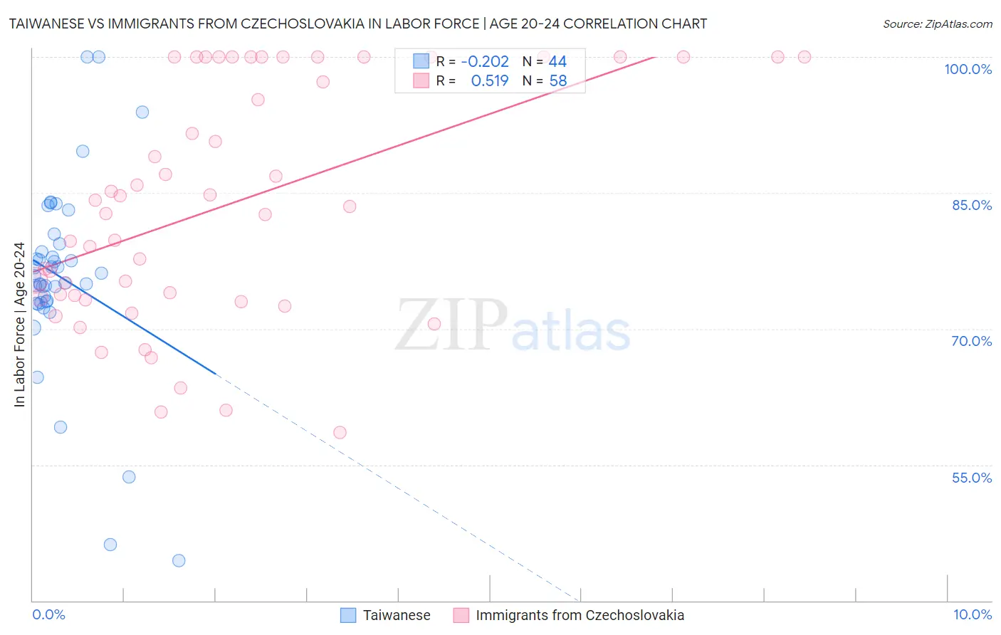 Taiwanese vs Immigrants from Czechoslovakia In Labor Force | Age 20-24