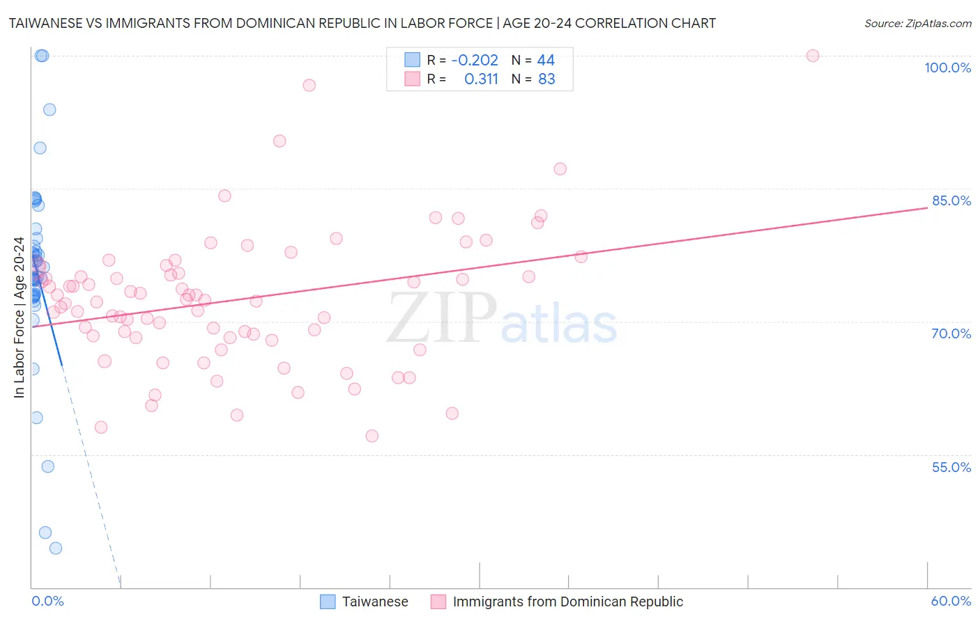 Taiwanese vs Immigrants from Dominican Republic In Labor Force | Age 20-24
