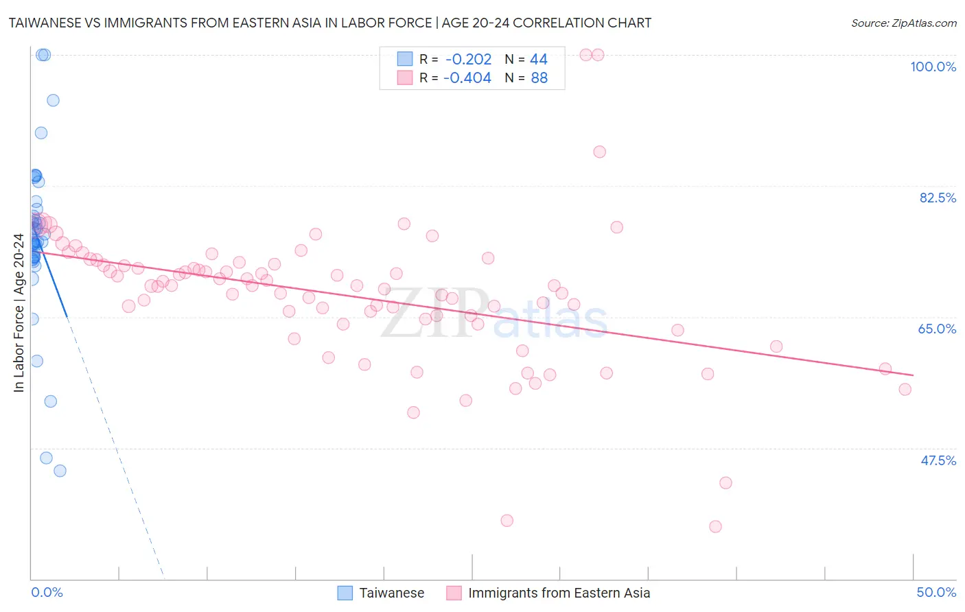 Taiwanese vs Immigrants from Eastern Asia In Labor Force | Age 20-24