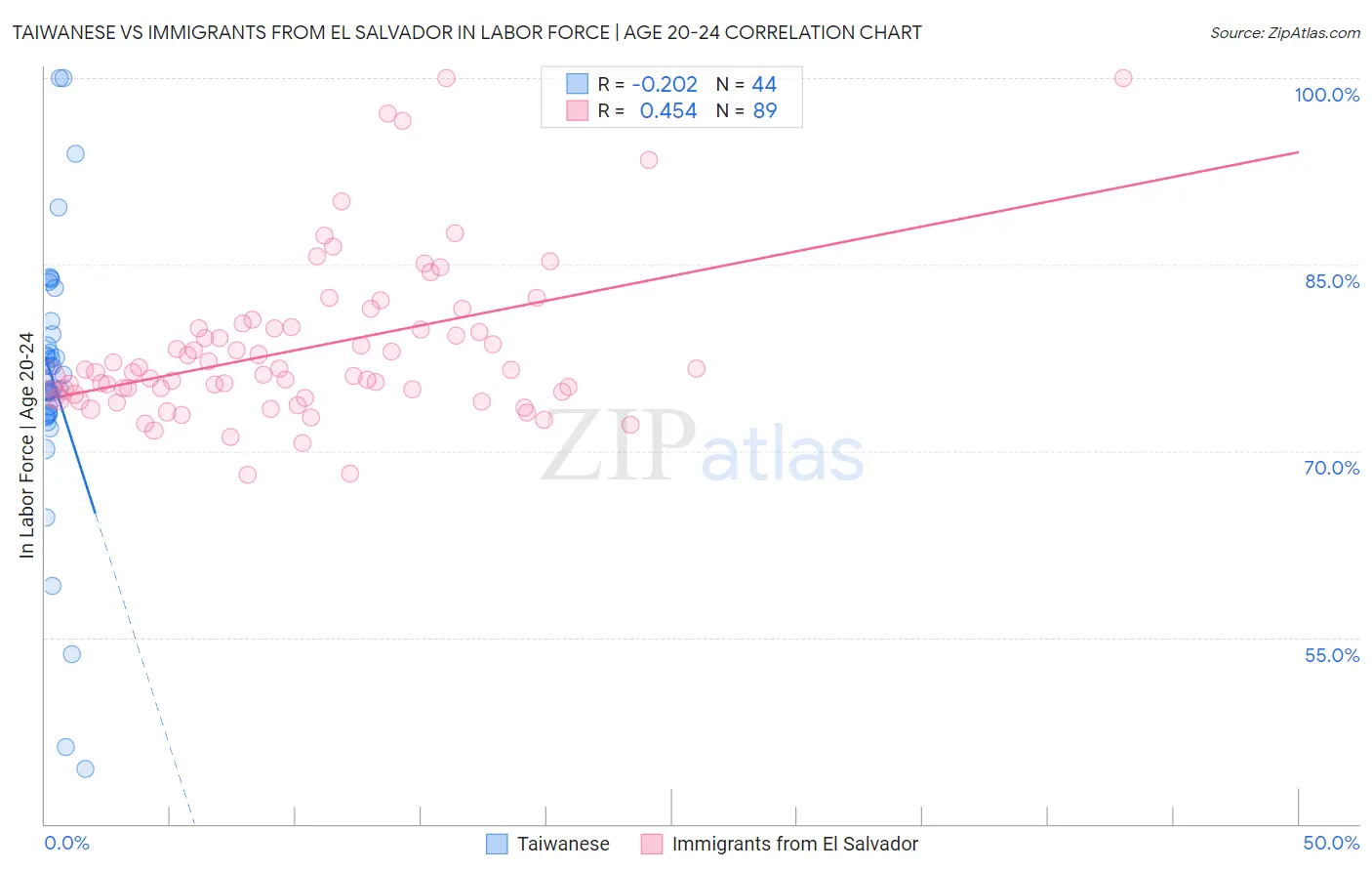 Taiwanese vs Immigrants from El Salvador In Labor Force | Age 20-24