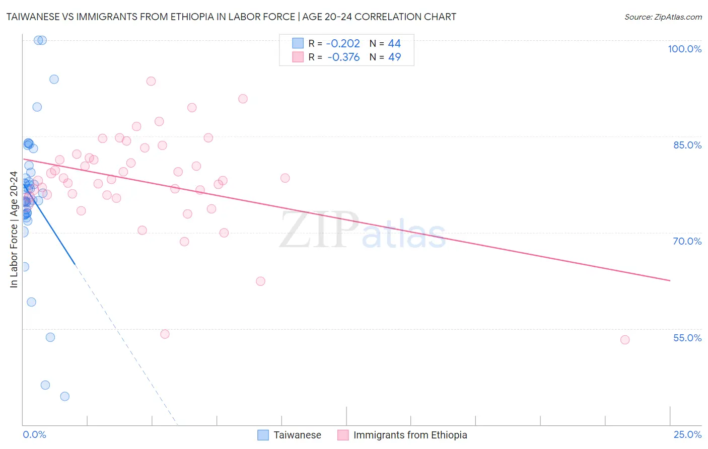 Taiwanese vs Immigrants from Ethiopia In Labor Force | Age 20-24