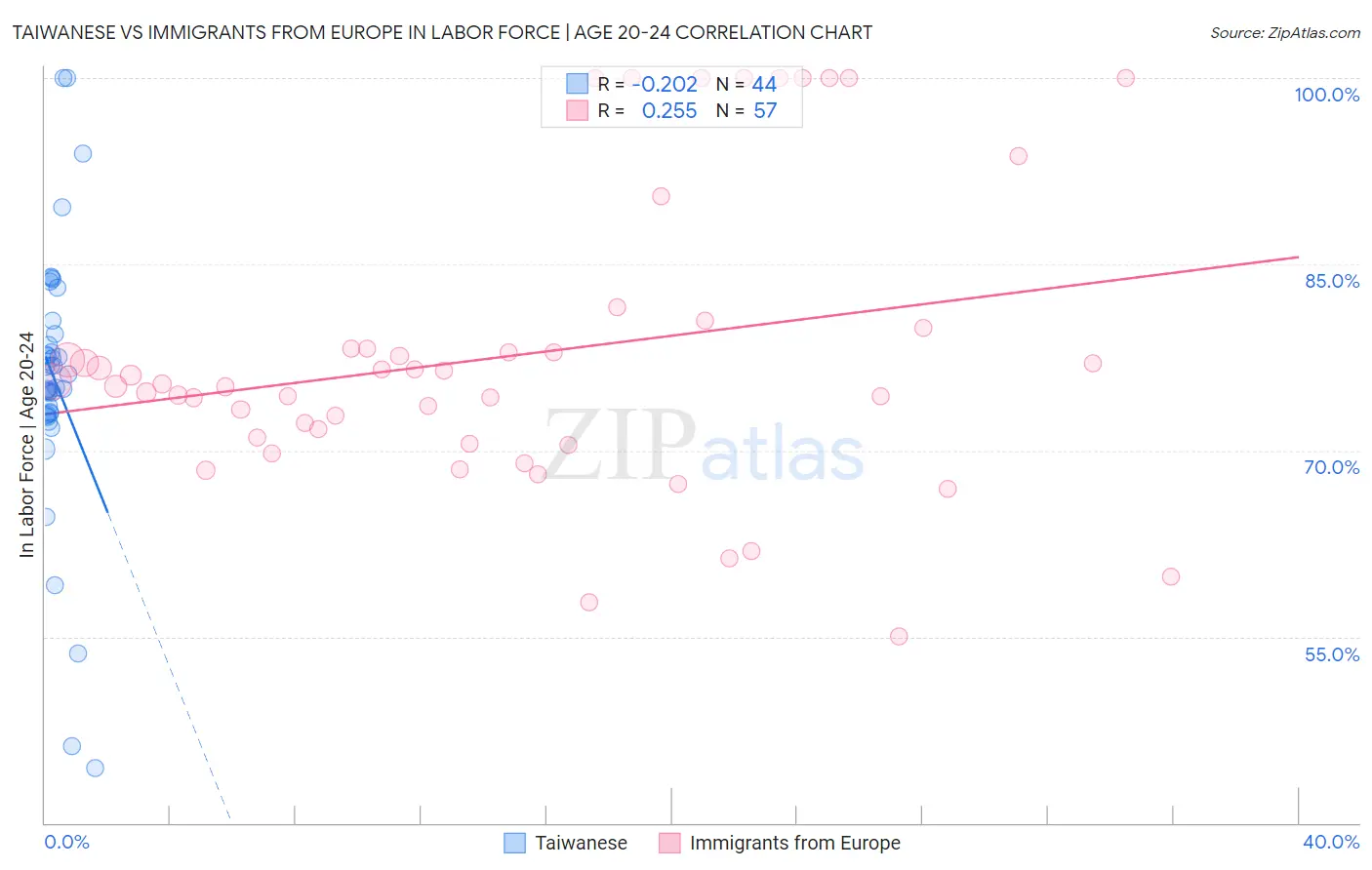 Taiwanese vs Immigrants from Europe In Labor Force | Age 20-24