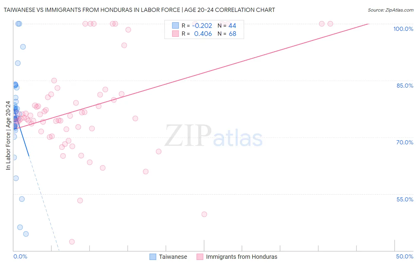 Taiwanese vs Immigrants from Honduras In Labor Force | Age 20-24