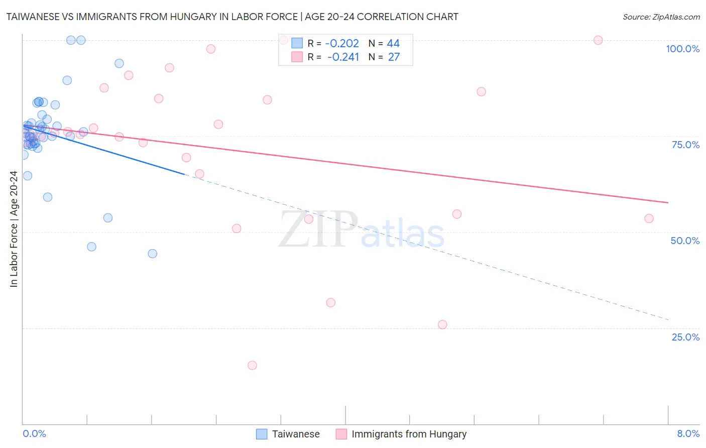 Taiwanese vs Immigrants from Hungary In Labor Force | Age 20-24