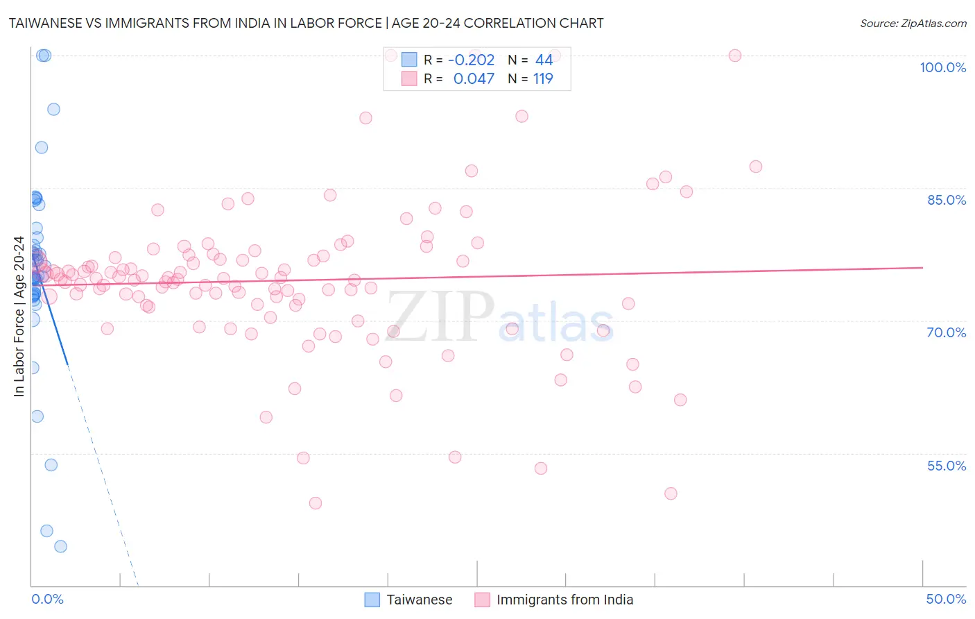 Taiwanese vs Immigrants from India In Labor Force | Age 20-24
