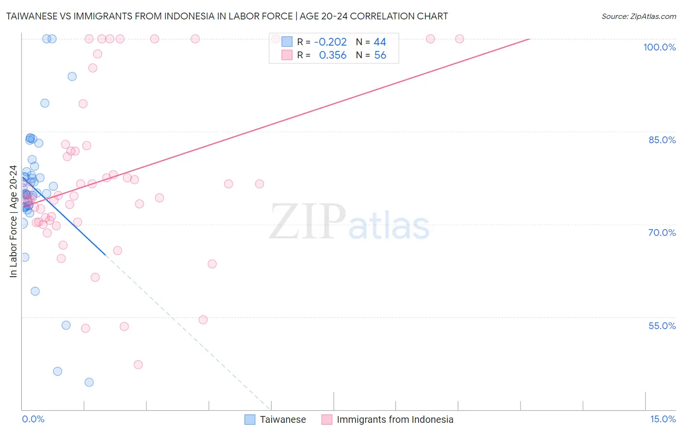 Taiwanese vs Immigrants from Indonesia In Labor Force | Age 20-24
